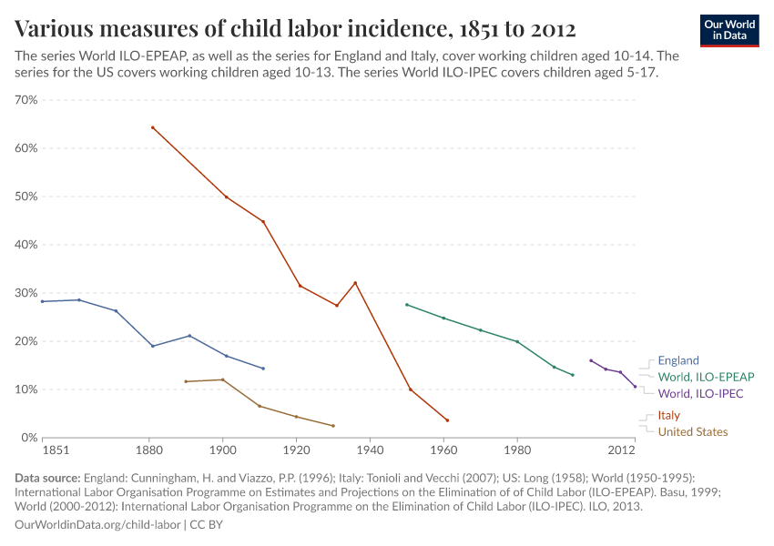 A thumbnail of the "Various measures of child labor incidence" chart