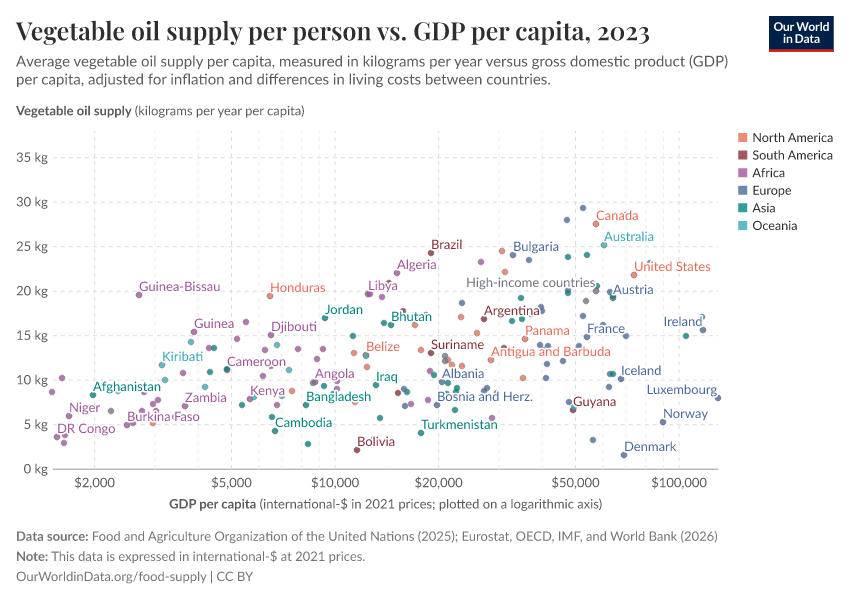A thumbnail of the "Vegetable oil supply per person vs. GDP per capita" chart