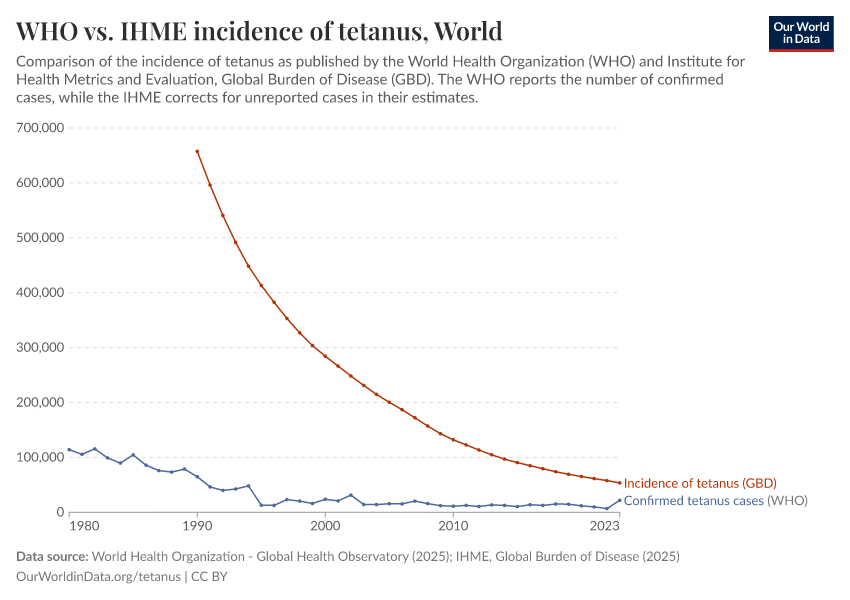 A thumbnail of the "WHO vs. IHME incidence of tetanus" chart