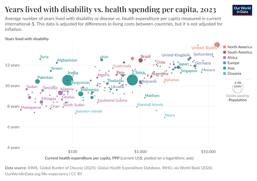 A thumbnail of the "Years lived with disability vs. health spending per capita" chart