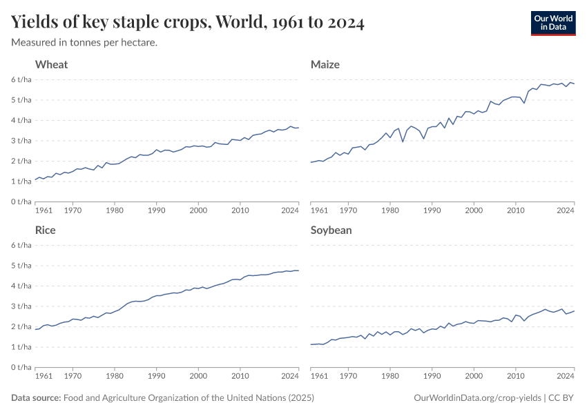 Yields of key staple crops